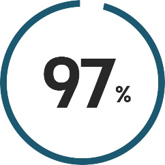 97%